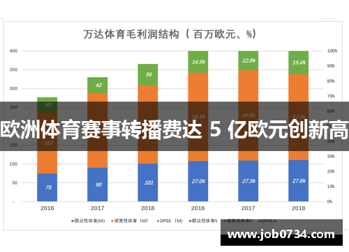 欧洲体育赛事转播费达 5 亿欧元创新高